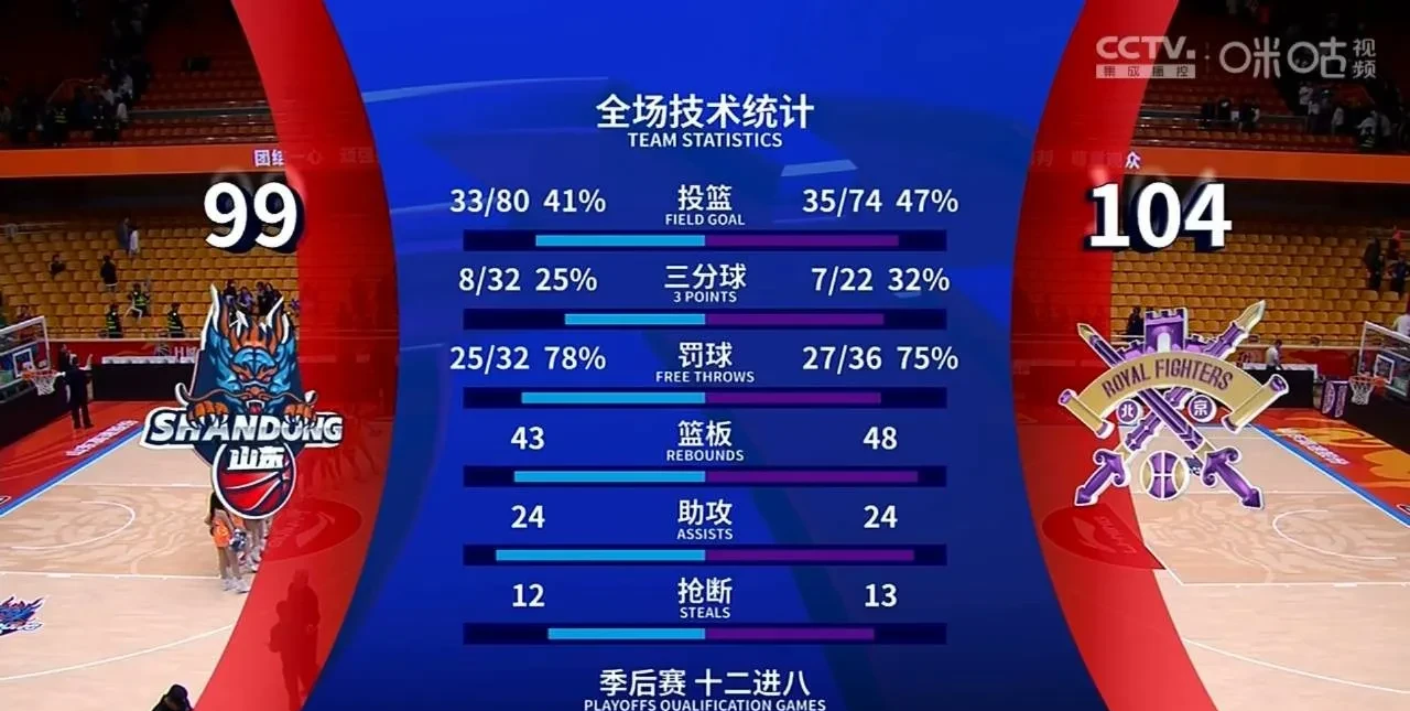 足总杯赛程吃紧,山东男篮转会期防线松动,气氛紧张,更衣室氛围转暖(山东男篮最新消息状况)-九游网页版